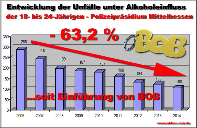 Das Diagramm stellt die Unfälle der 18 bis 24 – Jährigen als Unfallverursacher unter Alkoholeinfluss seit 2006 im Polizeipräsidium Mittelhessen dar, seit dem Start der Aktion BOB ist die Zahl der Alkoholunfälle bei dieser Altersgruppe um 63,2 Prozent zurückgegangen