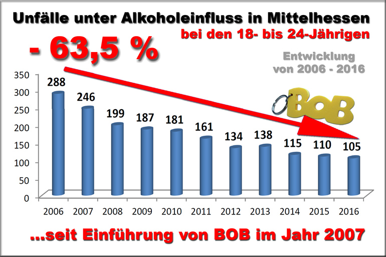 Der Rückgang der alkoholisierten Unfallverursacher im Alter von 18 bis 24 Jahren von über 63 Prozent seit 2007 ist ein deutliches Zeichen dafür, dass die Aktion BOB greift - siehe Unfallentwicklung oben! 