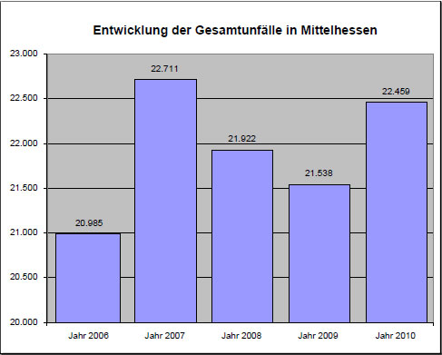 Entwicklung der Gesamtunfälle in Mittelhessen im Jahr 2010