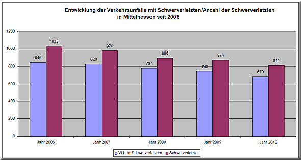 Entwicklung der Verkehrsunfälle mit Schwerverletzten / Anzahl der Schwerverletzten in Mittelhessen seit 2006