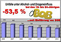 Die Unfallstatistik aus Mittelhessen belegt eindrucksvoll den Erfolg der Aktion BOB