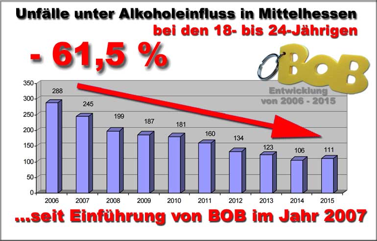 Eine Grafik über die Unfallentwicklung in Sachen BOB in Mittelhessen von 2006 bis 2015, d. h. Unfälle unter Alkoholeinfluss in Mittelhessen im Alter 18 - 24 Jahre