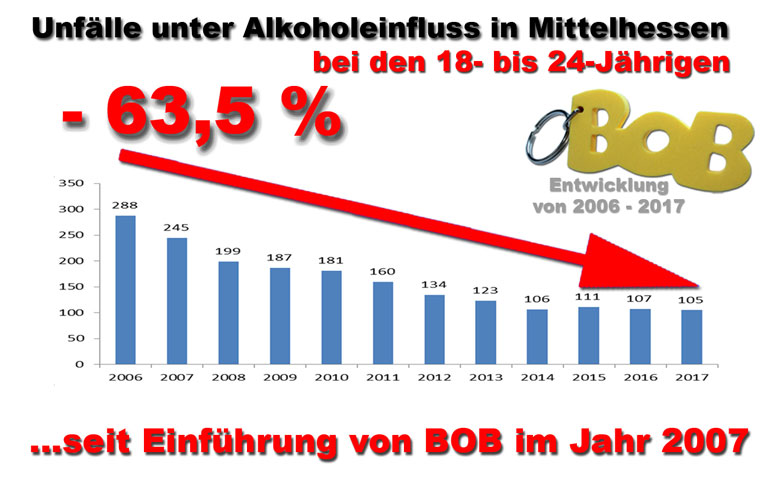 Eine Grafik über die Unfallentwicklung in Sachen BOB in Mittelhessen von 2006 bis 2017, d. h. Unfälle unter Alkoholeinfluss in Mittelhessen im Alter 18 - 24 Jahre